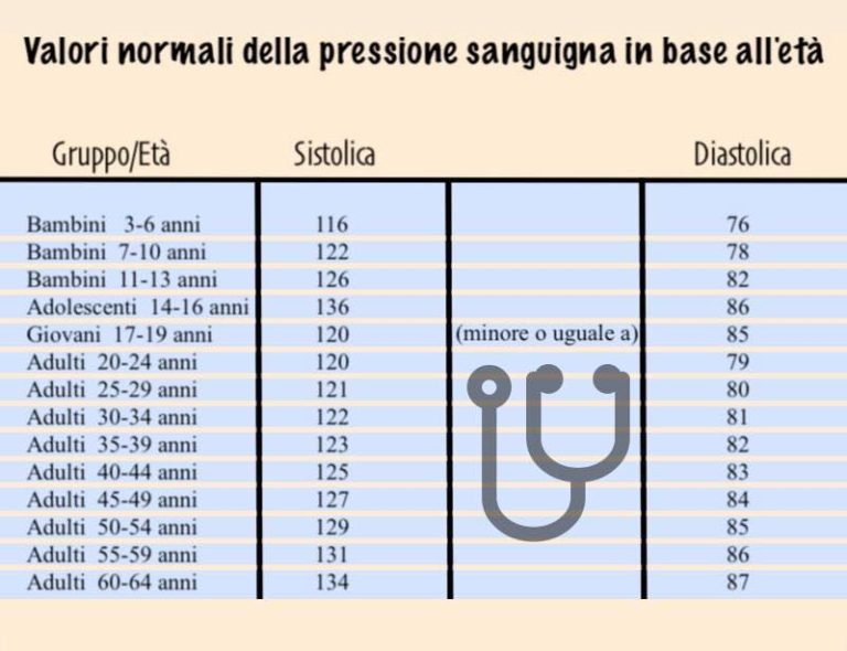 Scopri I Valori Normali Della Pressione Sanguigna In Base All Et