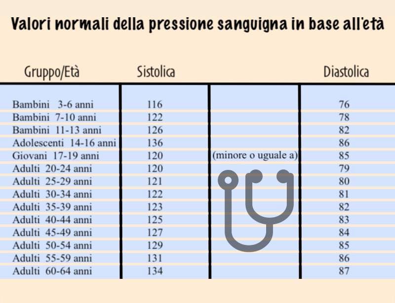 Valori normali pressione sanguigna