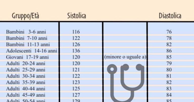 Scopri I Valori Normali Della Pressione Sanguigna In Base All'età